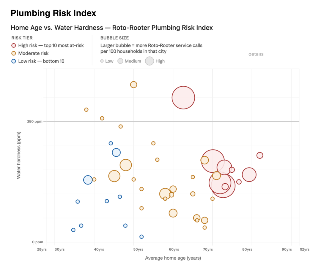 Roto-Rooter Plumbing Risk Index — bubble chart of 46 U.S. cities by home age, water hardness, and service call volume